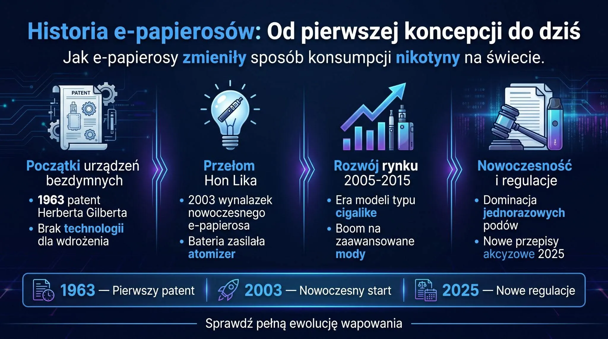 Historia e-papierosów - od pierwszej koncepcji do dziś